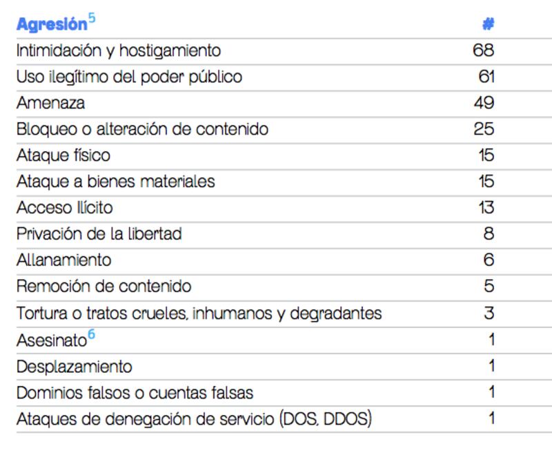 Datos sobre las agresiones a periodistas en México (Especial)