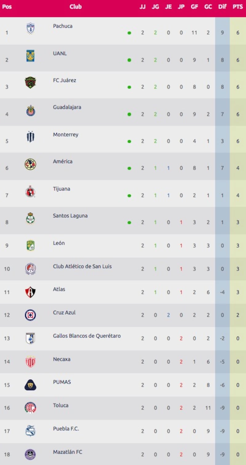 Tabla general Liga MX Femenil J2