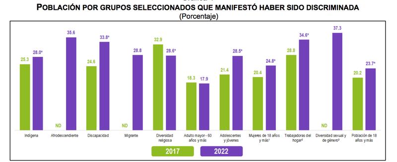 Cómo se discrimina en México (Inegi)