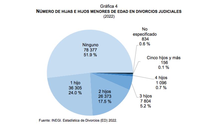 Datos sobre las bodas y los divorcios en México en 2022 (Inegi)