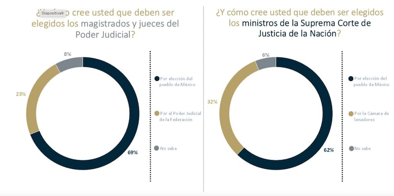 el 60% de los mexicanos apoya elegir a magistrados y jueces por voto popular para reducir la corrupción en el poder judicial. En cuanto a la nueva imagen del gobierno, aunque un 40% de la población aún no la conoce, la mayoría la ve como un reflejo auténtico de México. Para más detalles, visita el sitio de De las Heras Demotecnia.