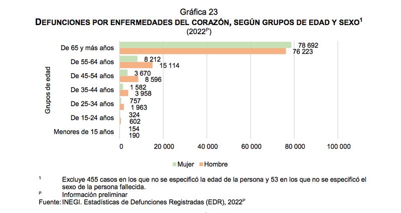 Muertes en México por cardiopatías (INEGI)