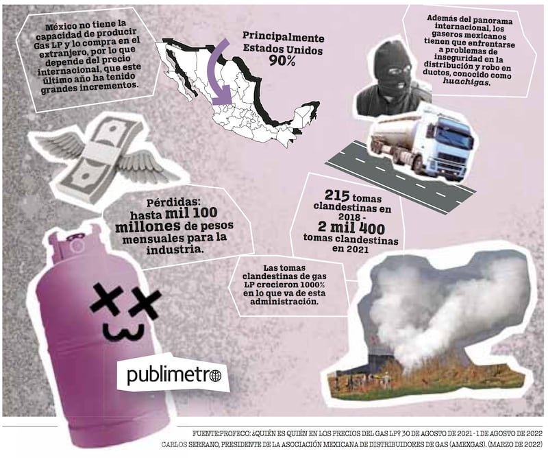 Gas Bienestar: Los retos que enfrentó la industria en el último año. Huachigas y el panorama internacional sofocaron a la industria.