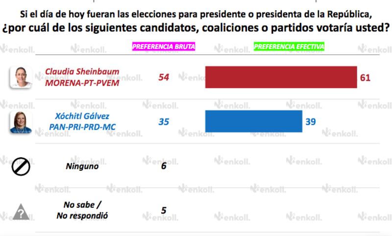 Encuesta-Sheinbaum-Xóchitl-elecciones