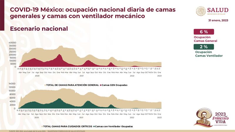 Ocupación nacional de camas generales y camas con ventilador mecánico.