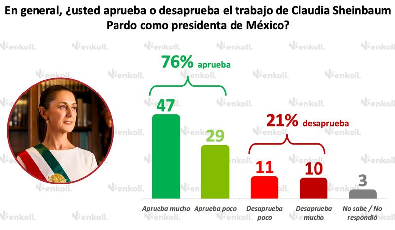 Con esta encuesta, la presidenta cierra 2024 con datos favorables