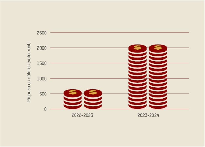 En 2024, la riqueza conjunta de los milmillonarios creció tres veces más rápido que en 2023.