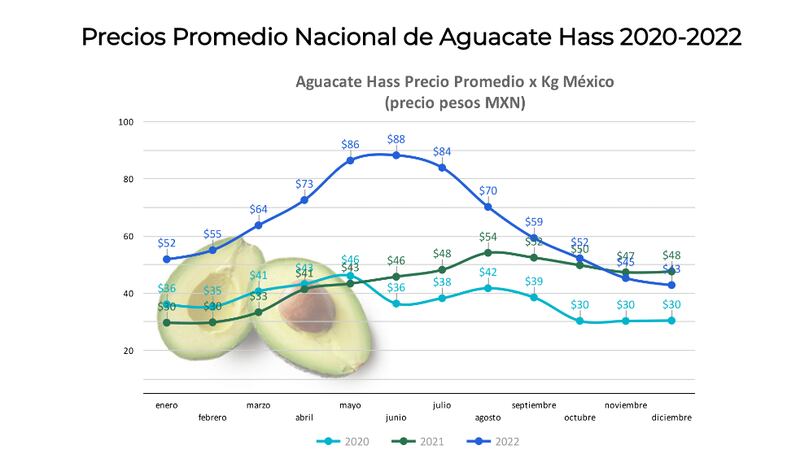 Precios de aguacate y limón (smattcom)