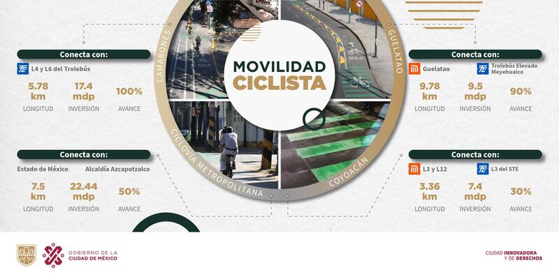 Nuevas ciclovías en CDMX