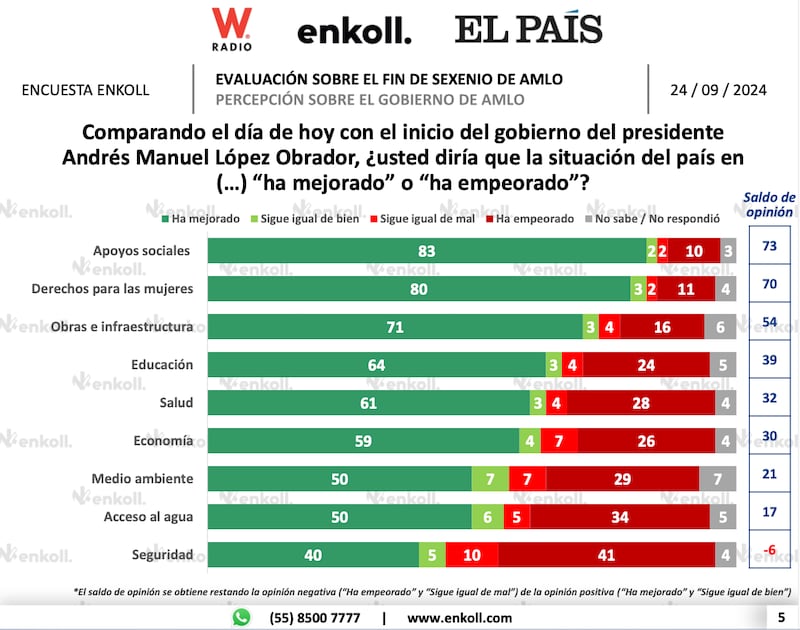 Respaldo histórico: Casi el 80% de mexicanos aprueba a AMLO al cierre de su sexenio