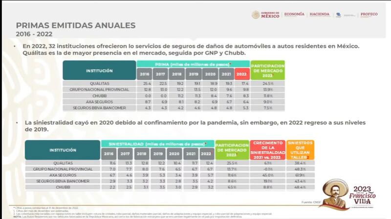 Quejas contra aseguradoras ante Profeco. Estas son las empresas que encabezan la lista.