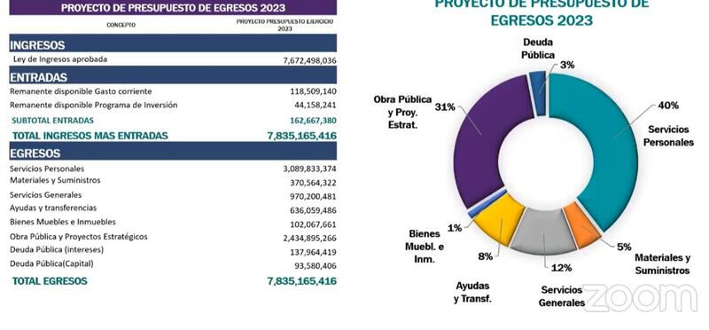 Presupuesto de Egresos de León para 2023.