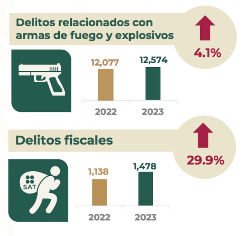 Incremento de delitos fiscales en México (SSPC)