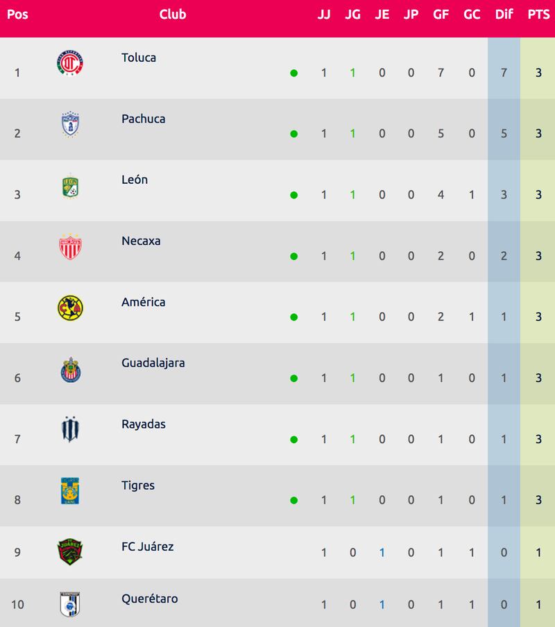 Tabla general de la Liga MX Femenil tras la primera jornada.