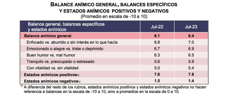 Balance anímico en México (INEGI)