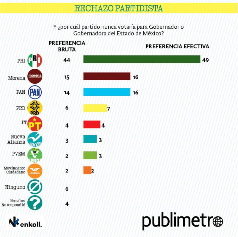 Rechazo partidista en el Edomex.