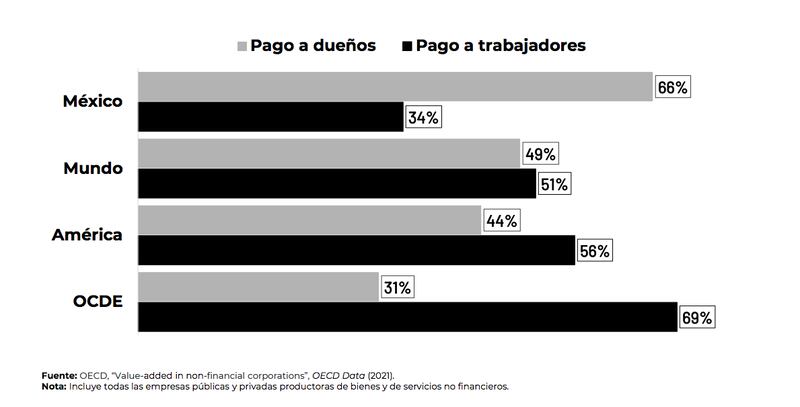 Relación de ganancias entre dueños de empresas y sus trabajadores (Viri Ríos)