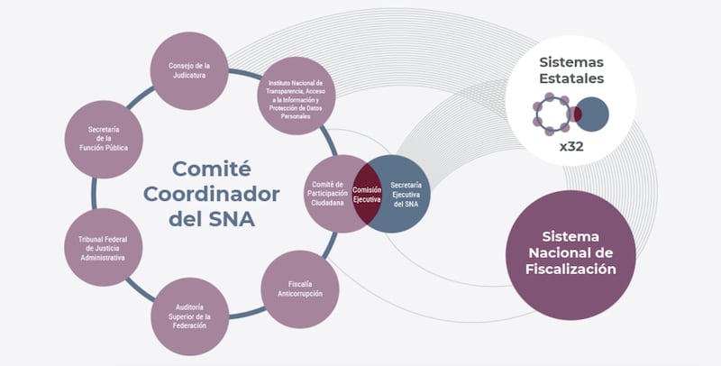 Diferencias entre la Secretaría Ejecutiva del Sistema Nacional Anticorrupción respecto a la Secretaría de la Función Pública (Cortesía / SNA)