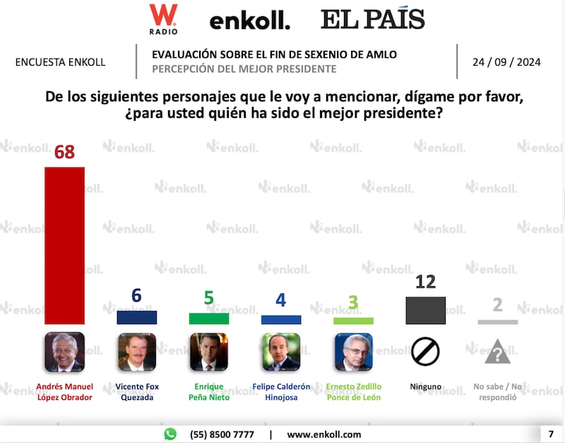 Respaldo histórico: Casi el 80% de mexicanos aprueba a AMLO al cierre de su sexenio