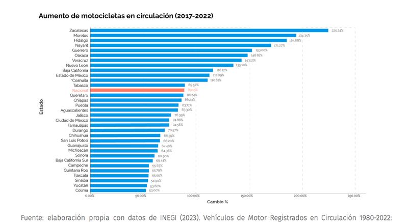 Estadística uso moto México