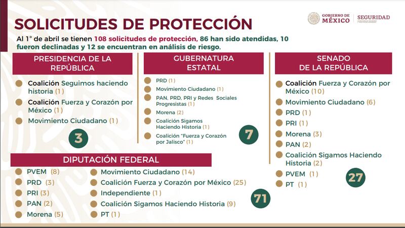 Solicitudes de Protección