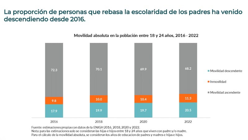 Reporte de movilidad escolar en México de 2016 a 2022 (CEEY)