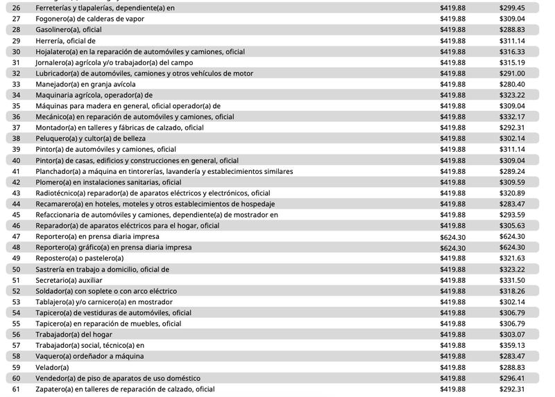 Salarios Mínimos 2025