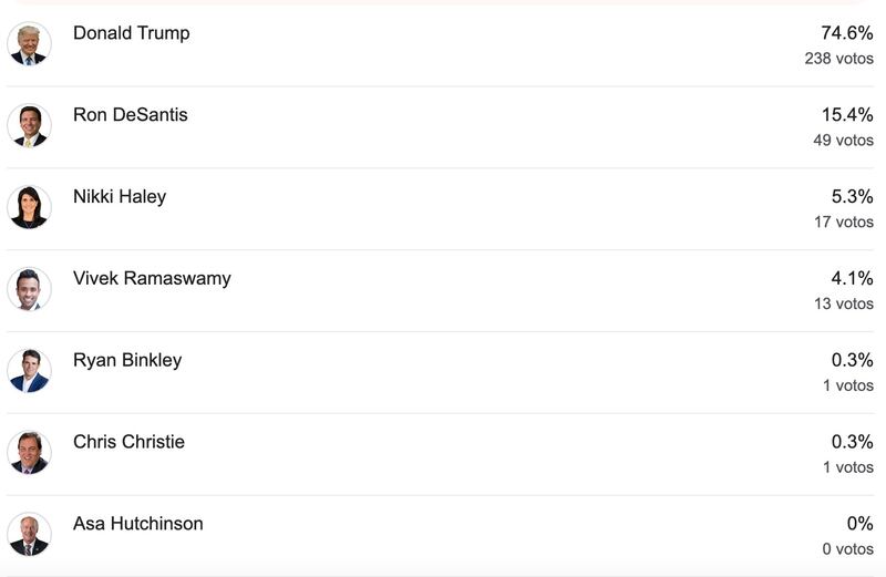 Donald Trump lidera los resultados del caucus de Iowa