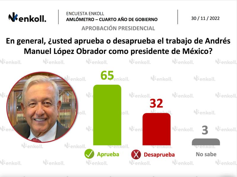 AMLO tiene 65 por ciento de aprobación en cuarto año de gobierno: Amlómetro