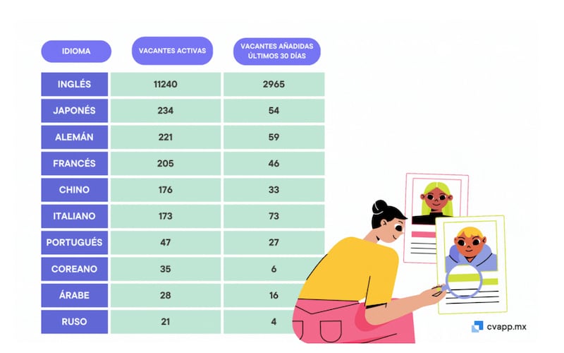 Idiomas mejor remunerados