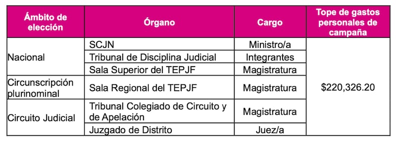 Gastos de campaña Poder Judicial