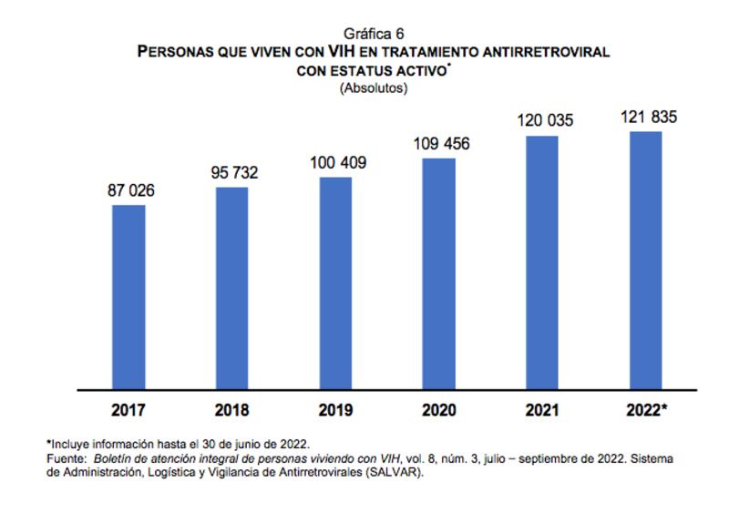 Datos específicos VIH del Inegi (Inegi)