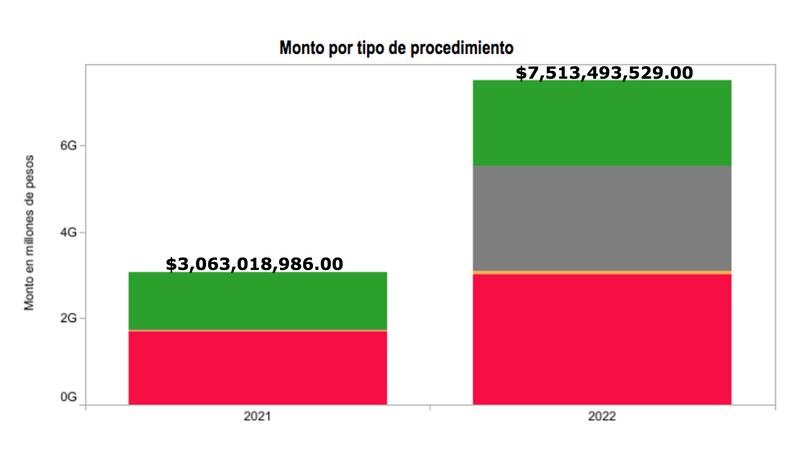 Gasto de la Conaliteg en los últimos años (IMCO)