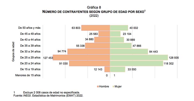 Datos sobre las bodas y los divorcios en México en 2022 (Inegi)