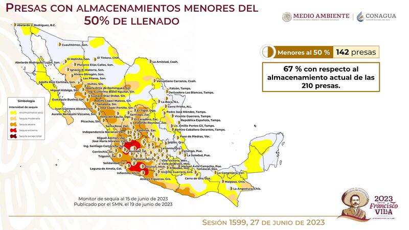 142 de las presas tienen menos del 50% de su capacidad.