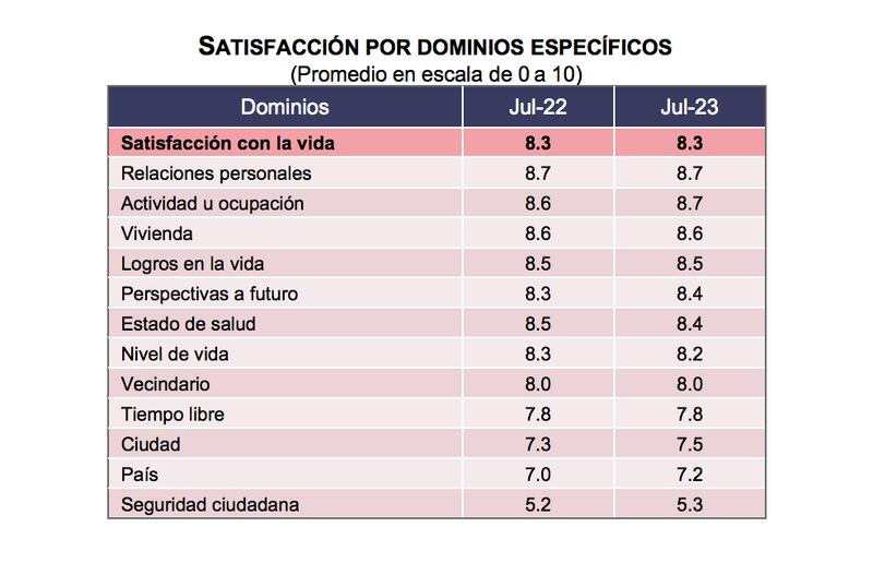 Satisfacción con la vida en México (INEGI)