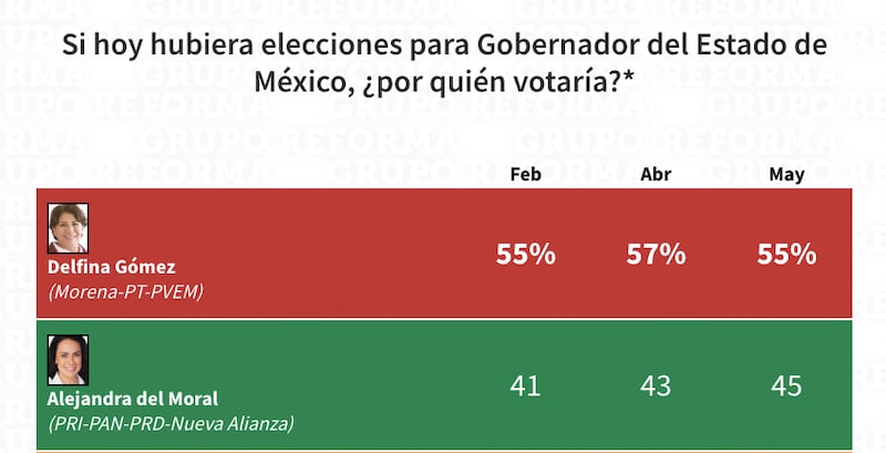 Encuestas Ale del Mora y Delfina Gómez