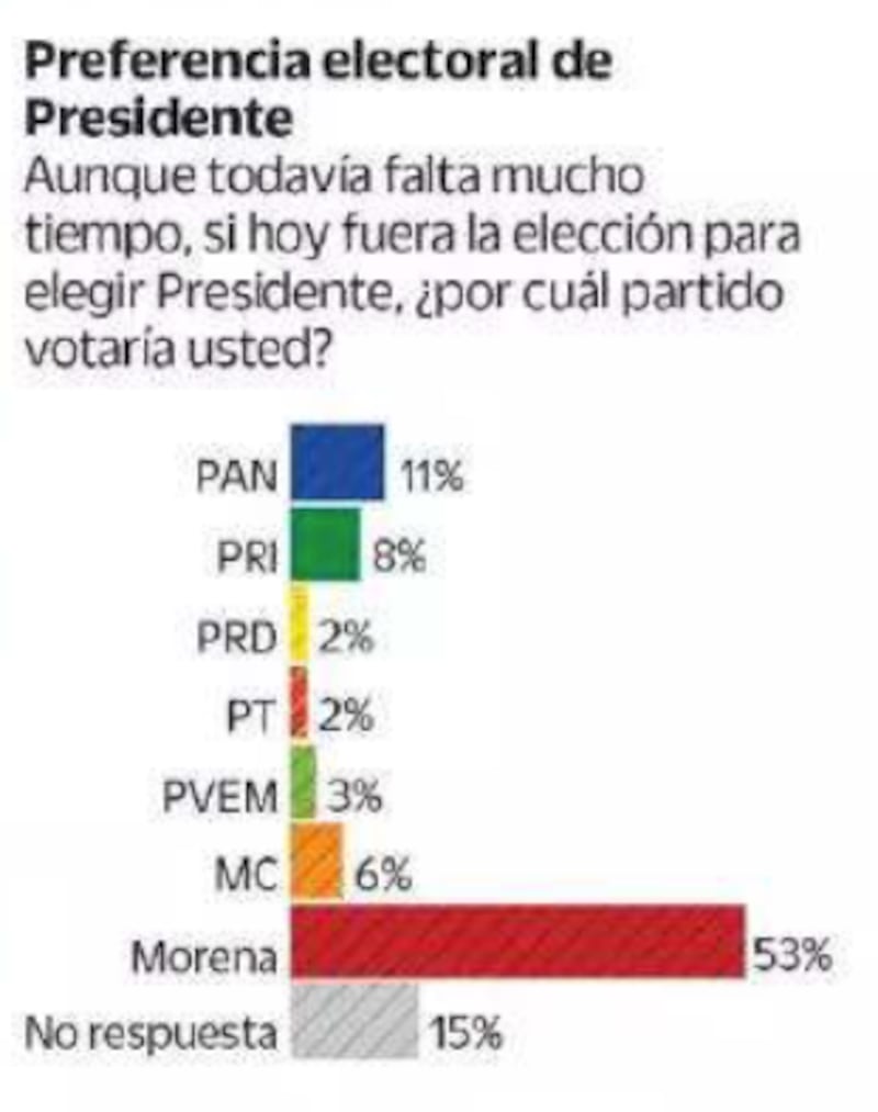 Encuestas-Sheinbaum-Morena-Xóchitl-Gálvez-PAN-PRI-PRD-Elecciones-2024