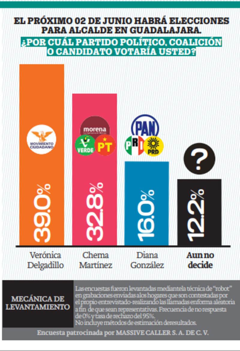 Encuestas para alcaldía en Guadalajara, Jalisco