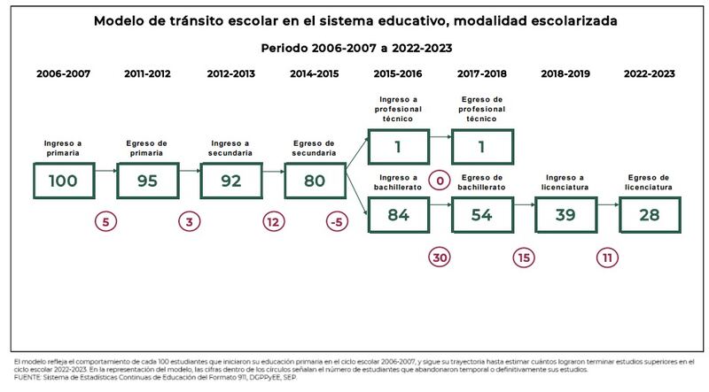 Deserción escolar medida por el IMCO (IMCO)