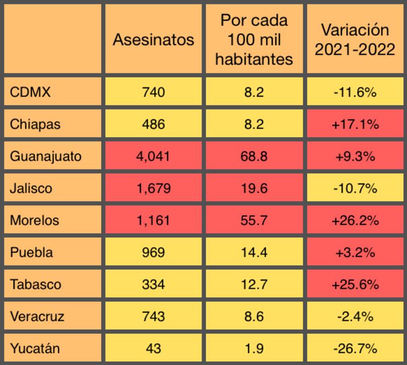 Índice de asesinatos en los estados donde habrá elecciones (Publimetro)