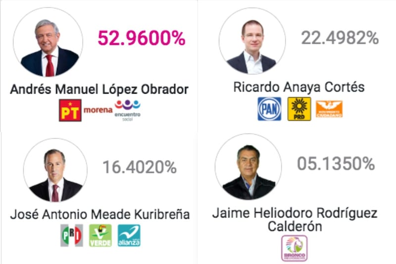 PREP-Elecciones-2018-AMLO