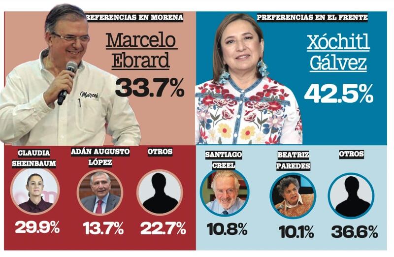 Marcelo Ebrard arriba en preferencias electorales dentro de Morena