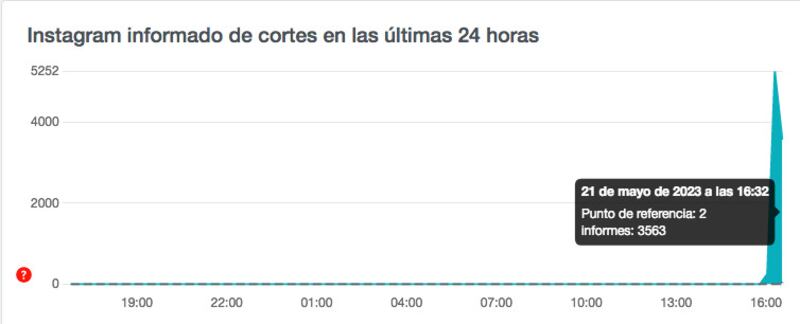 Caída de Instagram 21 de mayo 2023