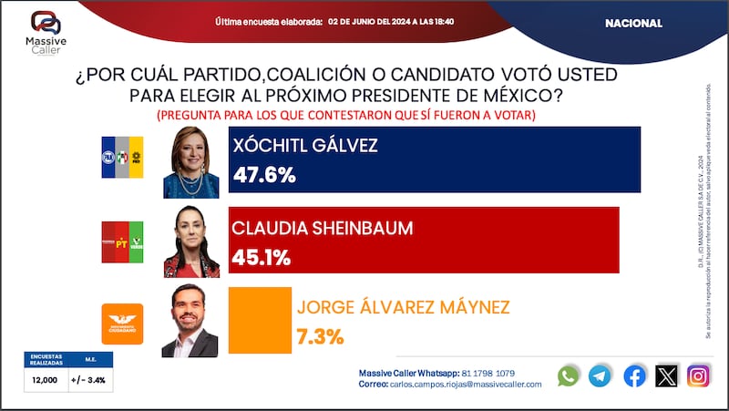 ¿Quién ganó las encuestas de salida de la elección presidencial?