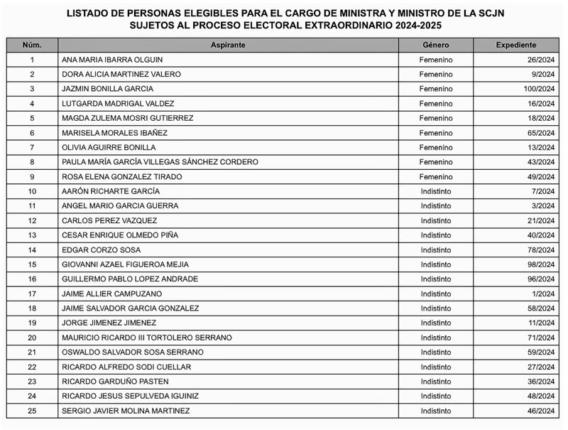 Listado de candidatos al PJ