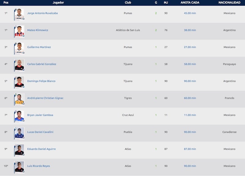 Goleadores J1 Apertura 2024