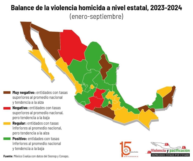 Veracruz, entre los estados con menor violencia homicida: México Evalúa