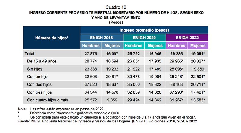 Brecha salarial entre hombres y mujeres por cantidad de hijos, según la Encuesta Nacional de Ingresos y Gastos de los Hogares (ENIGH) (INEGI)