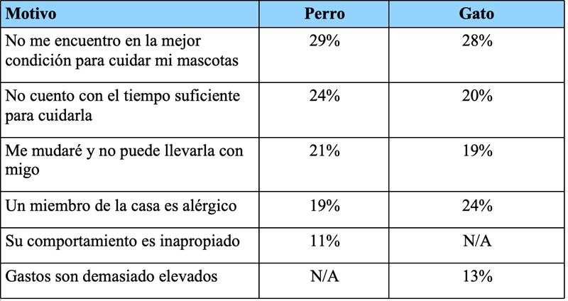 Índice de Mascotas Sin Hogar